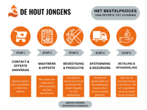Bestelproces De Houtjongens
